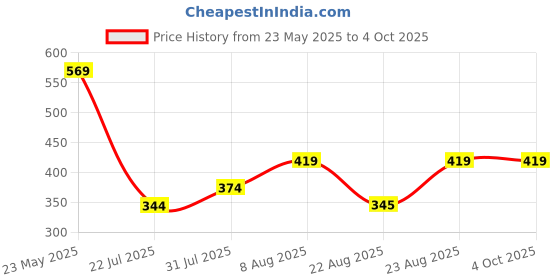 myntra.com Difference of Opinion Graphic Printed Cotton Oversized T-shirt difference of opinion Price History Graph from 23 May 2025 to 4 Oct 2025