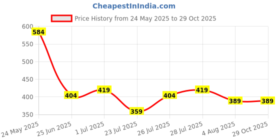 myntra.com Difference of Opinion Graphic Printed Drop-Shoulder Sleeves Cotton Oversized T-shirt difference of opinion Price History Graph from 24 May 2025 to 29 Oct 2025
