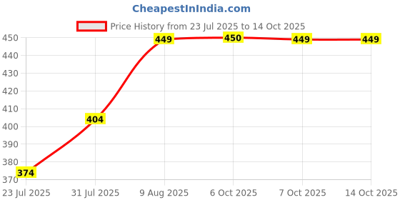 myntra.com Difference of Opinion Graphic Printed Oversized Cotton T-shirt difference of opinion Price History Graph from 23 Jul 2025 to 13 Oct 2025