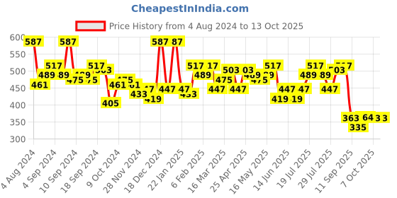 myntra.com Difference of Opinion Graphic Printed Oversized Pure Cotton T-shirt difference of opinion Price History Graph from 4 Aug 2024 to 13 Oct 2025