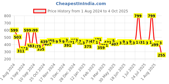 myntra.com Difference of Opinion Graphic Printed Oversized T-shirt difference of opinion Price History Graph from 1 Aug 2024 to 4 Oct 2025