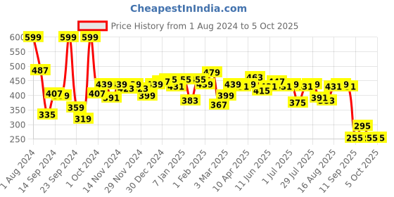 myntra.com Difference of Opinion Graphic Printed Oversized T-shirt difference of opinion Price History Graph from 1 Aug 2024 to 4 Oct 2025
