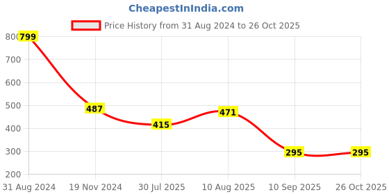 myntra.com Difference of Opinion Graphic Printed Oversized T-shirt difference of opinion Price History Graph from 31 Aug 2024 to 26 Oct 2025