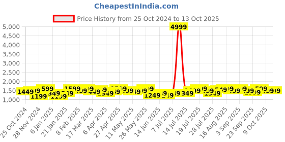 myntra.com Difference of Opinion Loose Relaxed Fit Light Fade Jeans difference of opinion Price History Graph from 25 Oct 2024 to 13 Oct 2025