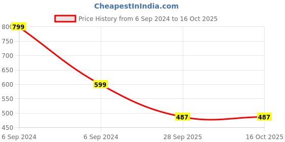 myntra.com Difference of Opinion Men Applique Cotton T-shirt difference of opinion Price History Graph from 6 Sep 2024 to 15 Oct 2025