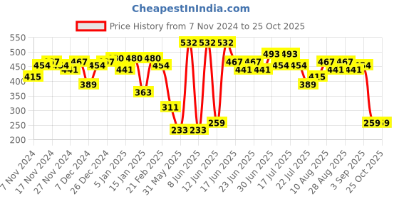 myntra.com Difference of Opinion Men Charcoal Grey Drop-Shoulder Sleeves Cotton OversizedT-shirt difference of opinion Price History Graph from 7 Nov 2024 to 25 Oct 2025