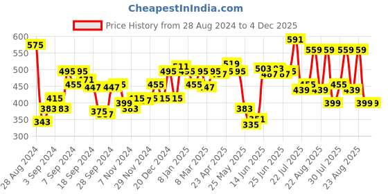 myntra.com Difference of Opinion Men Coral Orange Printed Pure Cotton Loose Longline T-shirt difference of opinion Price History Graph from 28 Aug 2024 to 4 Dec 2025