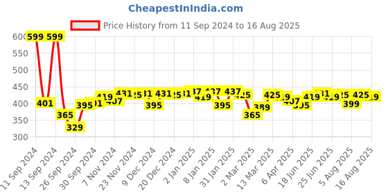 myntra.com Difference of Opinion Men Coral Pure Cotton Drop-Shoulder Oversized Fit T-shirt difference of opinion Price History Graph from 11 Sep 2024 to 16 Aug 2025
