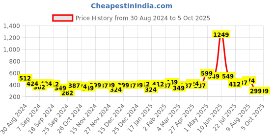 myntra.com Difference of Opinion Men Cream-Coloured Printed T-shirt difference of opinion Price History Graph from 30 Aug 2024 to 4 Oct 2025