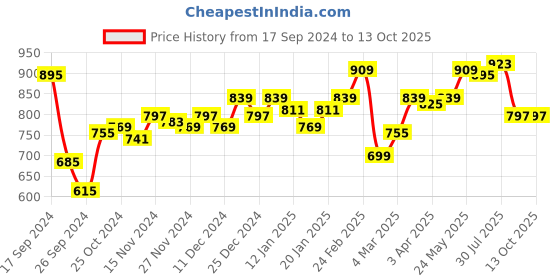myntra.com Difference of Opinion Men Embroidered Oversized Fleece Sweatshirt difference of opinion Price History Graph from 17 Sep 2024 to 11 Oct 2025