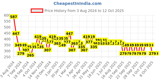 myntra.com Difference of Opinion Men Graphic Printed Embossed Oversized T-shirt difference of opinion Price History Graph from 3 Aug 2024 to 11 Oct 2025