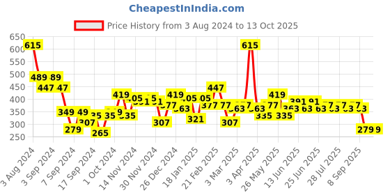 myntra.com Difference of Opinion Men Graphic Printed Embossed Oversized T-shirt difference of opinion Price History Graph from 3 Aug 2024 to 12 Oct 2025