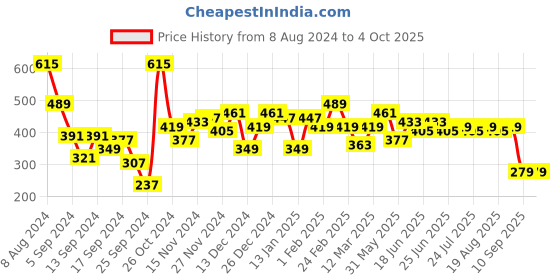 myntra.com Difference of Opinion Men Graphic Printed Embossed Oversized T-shirt difference of opinion Price History Graph from 8 Aug 2024 to 4 Oct 2025