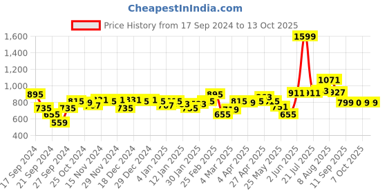 myntra.com Difference of Opinion Men Graphic Printed Fleece Hooded Sweatshirt difference of opinion Price History Graph from 17 Sep 2024 to 13 Oct 2025