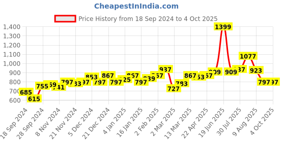 myntra.com Difference of Opinion Men Graphic Printed Fleece Sweatshirt difference of opinion Price History Graph from 18 Sep 2024 to 4 Oct 2025