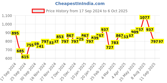 myntra.com Difference of Opinion Men Graphic Printed Fleece Sweatshirt difference of opinion Price History Graph from 17 Sep 2024 to 5 Oct 2025
