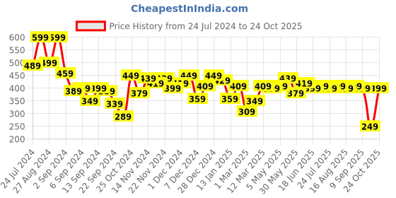 myntra.com Difference of Opinion Men Graphic Printed Oversized T-shirt difference of opinion Price History Graph from 24 Jul 2024 to 24 Oct 2025