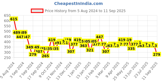 myntra.com Difference of Opinion Men Graphic Printed Oversized T-shirt difference of opinion Price History Graph from 5 Aug 2024 to 11 Sep 2025