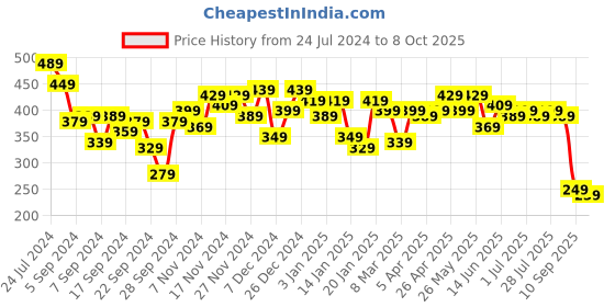 myntra.com Difference of Opinion Men Graphic Printed Oversized T-shirt difference of opinion Price History Graph from 24 Jul 2024 to 8 Oct 2025