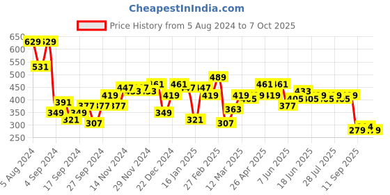 myntra.com Difference of Opinion Men Graphic Printed Oversized T-shirt difference of opinion Price History Graph from 5 Aug 2024 to 7 Oct 2025