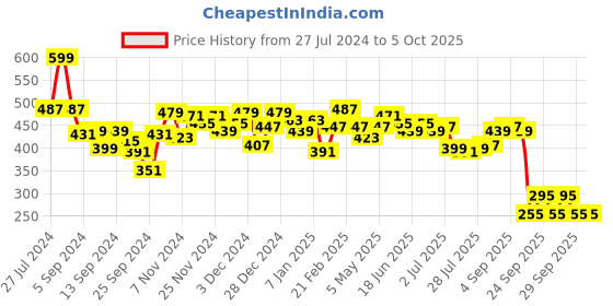 myntra.com Difference of Opinion Men Graphic Printed Oversized T-shirt difference of opinion Price History Graph from 27 Jul 2024 to 4 Oct 2025
