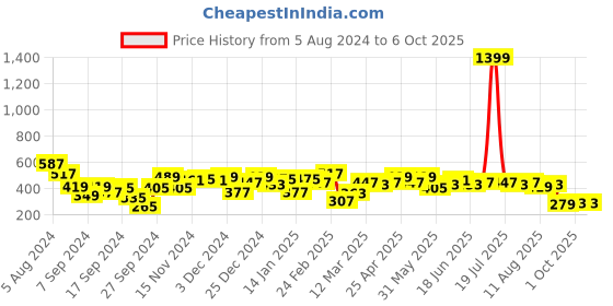 myntra.com Difference of Opinion Men Graphic Printed Oversized T-shirt difference of opinion Price History Graph from 5 Aug 2024 to 5 Oct 2025
