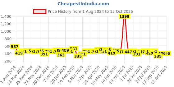 myntra.com Difference of Opinion Men Graphic Printed Oversized T-shirt difference of opinion Price History Graph from 1 Aug 2024 to 11 Oct 2025
