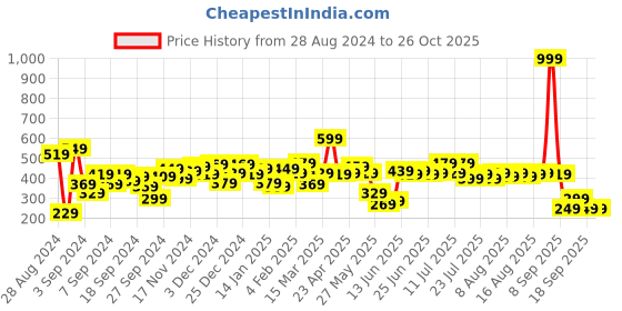 myntra.com Difference of Opinion Men Graphic Printed Oversized T-shirt difference of opinion Price History Graph from 28 Aug 2024 to 26 Oct 2025
