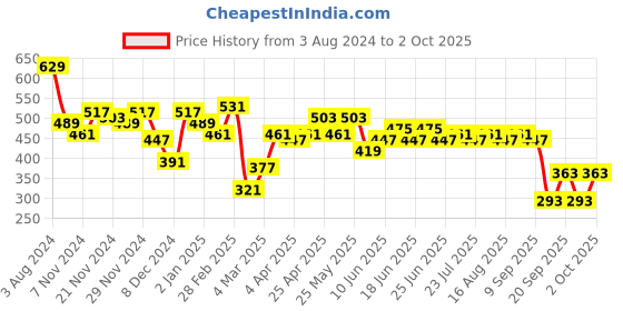 myntra.com Difference of Opinion Men Graphic Printed Oversized T-shirt difference of opinion Price History Graph from 3 Aug 2024 to 2 Oct 2025
