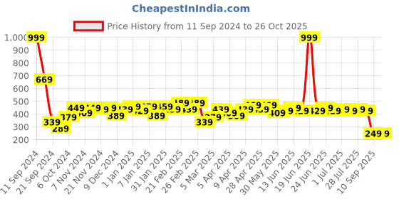 myntra.com Difference of Opinion Men Graphic Printed Oversized T-shirt difference of opinion Price History Graph from 11 Sep 2024 to 25 Oct 2025