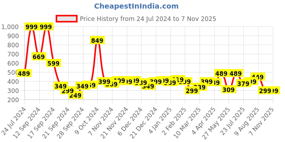 myntra.com Difference of Opinion Men Graphic Printed Oversized T-shirt difference of opinion Price History Graph from 24 Jul 2024 to 7 Nov 2025