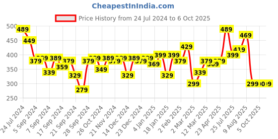 myntra.com Difference of Opinion Men Graphic Printed Oversized T-shirt difference of opinion Price History Graph from 24 Jul 2024 to 6 Oct 2025