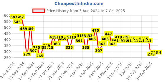 myntra.com Difference of Opinion Men Graphic Printed Oversized T-shirt difference of opinion Price History Graph from 3 Aug 2024 to 7 Oct 2025