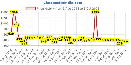 myntra.com Difference of Opinion Men Graphic Printed Oversized T-shirt difference of opinion Price History Graph from 3 Aug 2024 to 4 Oct 2025