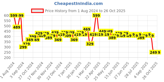 myntra.com Difference of Opinion Men Graphic Printed Oversized T-shirt difference of opinion Price History Graph from 1 Aug 2024 to 24 Oct 2025