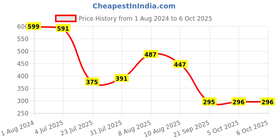 myntra.com Difference of Opinion Men Graphic Printed Oversized T-shirt difference of opinion Price History Graph from 1 Aug 2024 to 4 Oct 2025