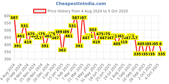 myntra.com Difference of Opinion Men Graphic Printed Oversized T-shirt difference of opinion Price History Graph from 4 Aug 2024 to 4 Oct 2025