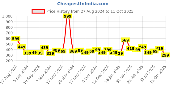 myntra.com Difference of Opinion Men Graphic Printed Oversized T-shirt difference of opinion Price History Graph from 27 Aug 2024 to 11 Oct 2025