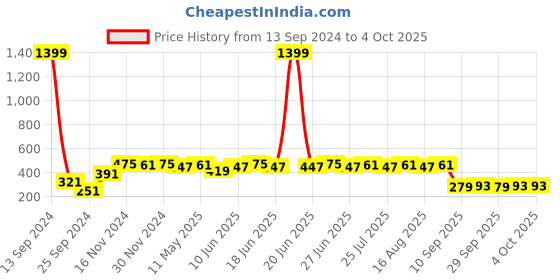myntra.com Difference of Opinion Men Graphic Printed Oversized T-shirt difference of opinion Price History Graph from 13 Sep 2024 to 4 Oct 2025