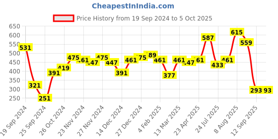 myntra.com Difference of Opinion Men Graphic Printed Oversized T-shirt difference of opinion Price History Graph from 19 Sep 2024 to 4 Oct 2025