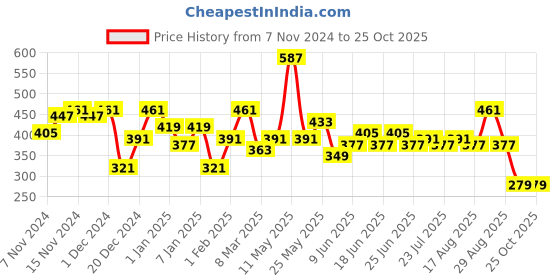 myntra.com Difference of Opinion Men Graphic Printed Oversized T-shirt difference of opinion Price History Graph from 7 Nov 2024 to 25 Oct 2025