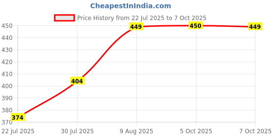 myntra.com Difference of Opinion Men Graphic Printed Round Neck Pure Cotton Oversized T-shirt difference of opinion Price History Graph from 22 Jul 2025 to 4 Oct 2025