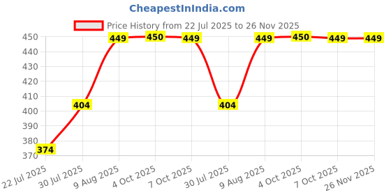 myntra.com Difference of Opinion Men Graphic Printed Round Neck Pure Cotton Oversized T-shirt difference of opinion Price History Graph from 22 Jul 2025 to 25 Nov 2025