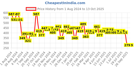 myntra.com Difference of Opinion Men Graphic Printed T-shirt difference of opinion Price History Graph from 1 Aug 2024 to 12 Oct 2025