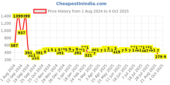 myntra.com Difference of Opinion Men Graphic Printed T-shirt difference of opinion Price History Graph from 1 Aug 2024 to 4 Oct 2025