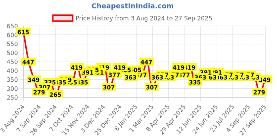 myntra.com Difference of Opinion Men Graphic Printed T-shirt difference of opinion Price History Graph from 3 Aug 2024 to 27 Sep 2025
