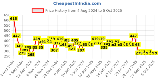 myntra.com Difference of Opinion Men Graphic Printed T-shirt difference of opinion Price History Graph from 4 Aug 2024 to 4 Oct 2025