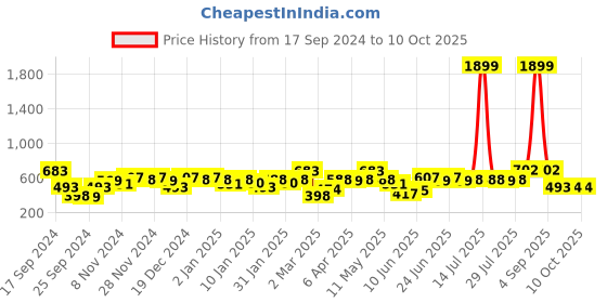 myntra.com Difference of Opinion Men Green Colourblocked Sweatshirt difference of opinion Price History Graph from 17 Sep 2024 to 9 Oct 2025