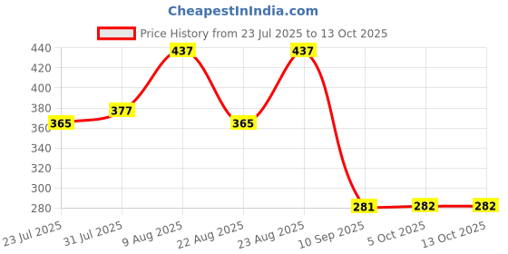 myntra.com Difference of Opinion Men Green Solid Cotton Drop-Shoulder Oversized Fit T-shirt difference of opinion Price History Graph from 23 Jul 2025 to 13 Oct 2025