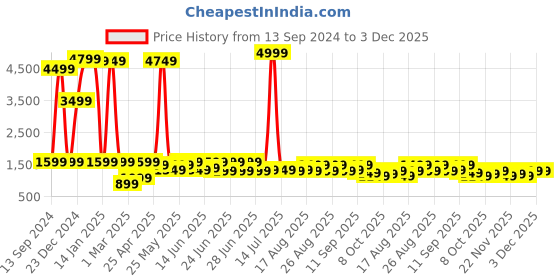 myntra.com Difference of Opinion Men Loose Relaxed Fit Light Fade Jeans difference of opinion Price History Graph from 13 Sep 2024 to 2 Dec 2025
